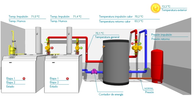 Aquatermica - Especialista en Calefacción y Agua Caliente - CALEFACCION A  GAS CON RADIADORES DE ALUMINIO Un Sistema de Calefacción Centralizado, que  funciona con una Caldera mural a gas y alimenta agua